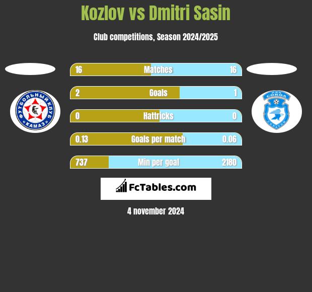 Kozlov vs Dmitri Sasin h2h player stats