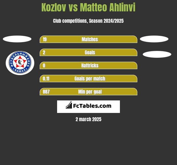 Kozlov vs Matteo Ahlinvi h2h player stats