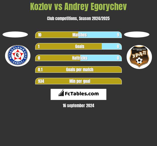 Kozlov vs Andrey Egorychev h2h player stats