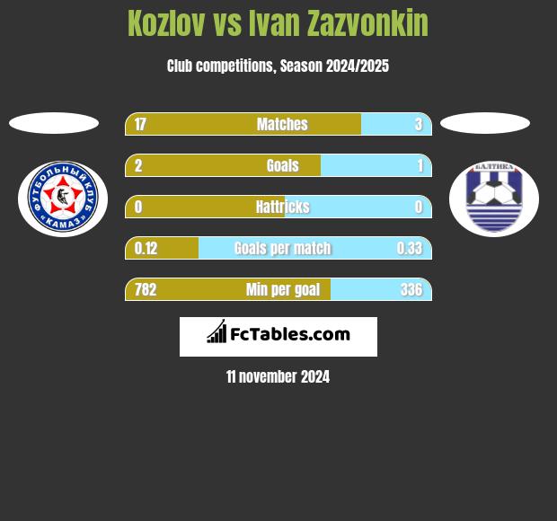 Kozlov vs Ivan Zazvonkin h2h player stats