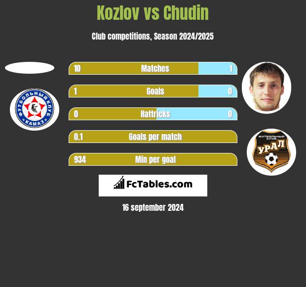 Kozlov vs Chudin h2h player stats