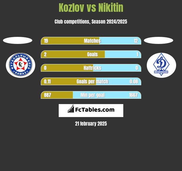 Kozlov vs Nikitin h2h player stats