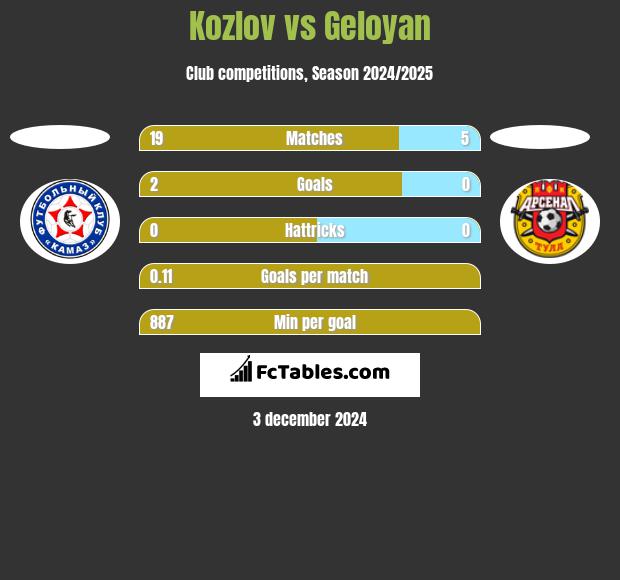 Kozlov vs Geloyan h2h player stats