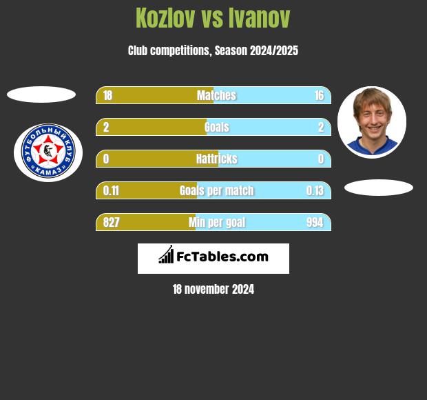 Kozlov vs Ivanov h2h player stats