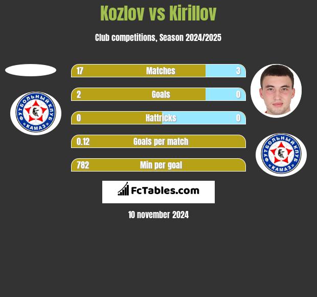 Kozlov vs Kirillov h2h player stats