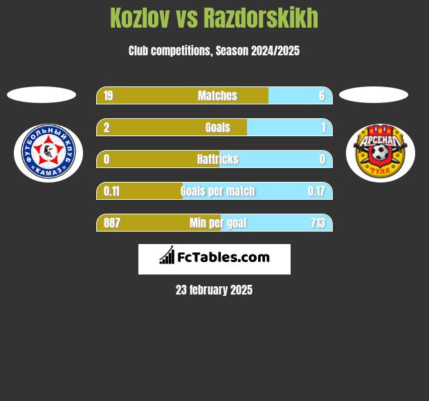 Kozlov vs Razdorskikh h2h player stats