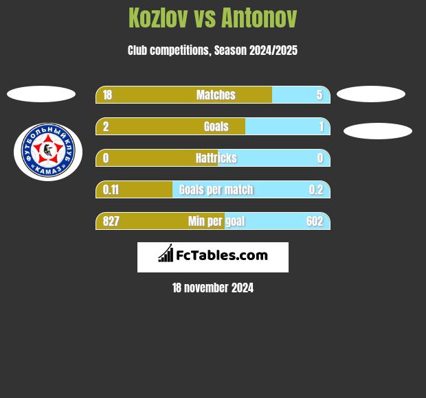 Kozlov vs Antonov h2h player stats