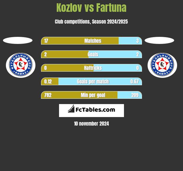 Kozlov vs Fartuna h2h player stats