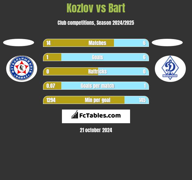 Kozlov vs Bart h2h player stats