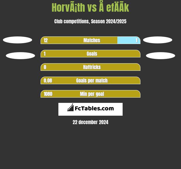 HorvÃ¡th vs Å efÄÃ­k h2h player stats