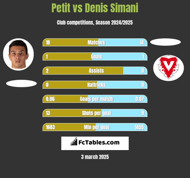 Petit vs Denis Simani h2h player stats