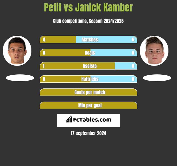 Petit vs Janick Kamber h2h player stats