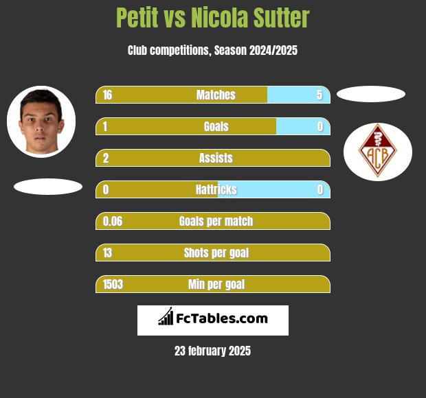 Petit vs Nicola Sutter h2h player stats