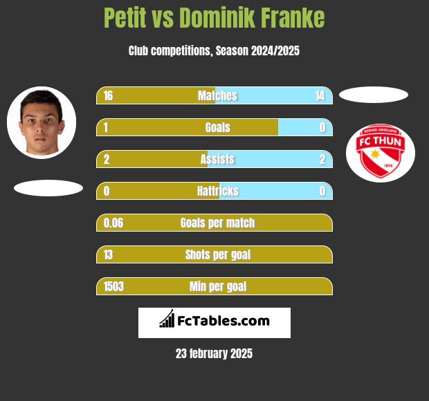 Petit vs Dominik Franke h2h player stats