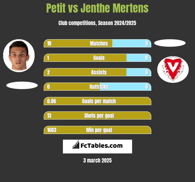 Petit vs Jenthe Mertens h2h player stats