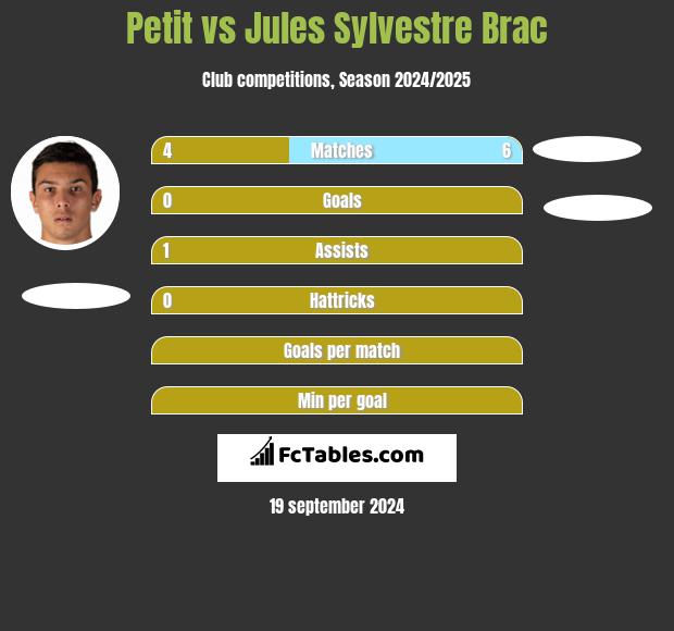 Petit vs Jules Sylvestre Brac h2h player stats