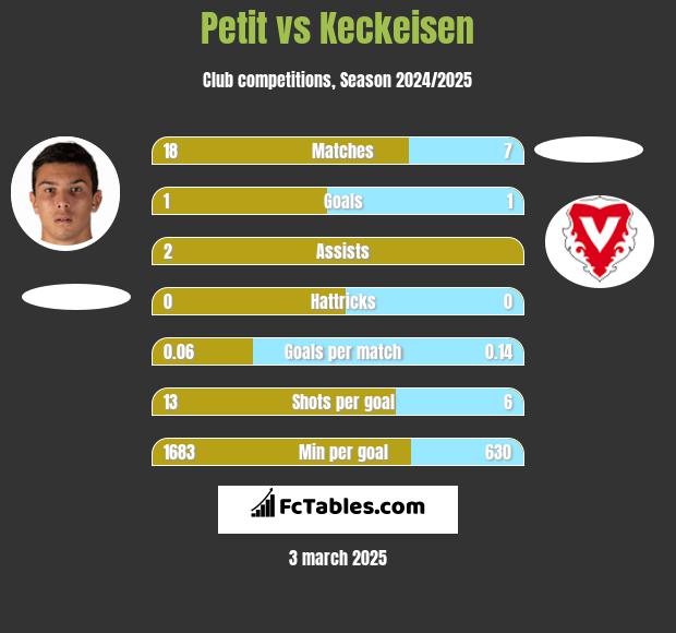 Petit vs Keckeisen h2h player stats