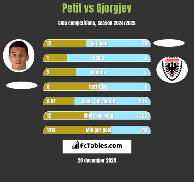 Petit vs Gjorgjev h2h player stats