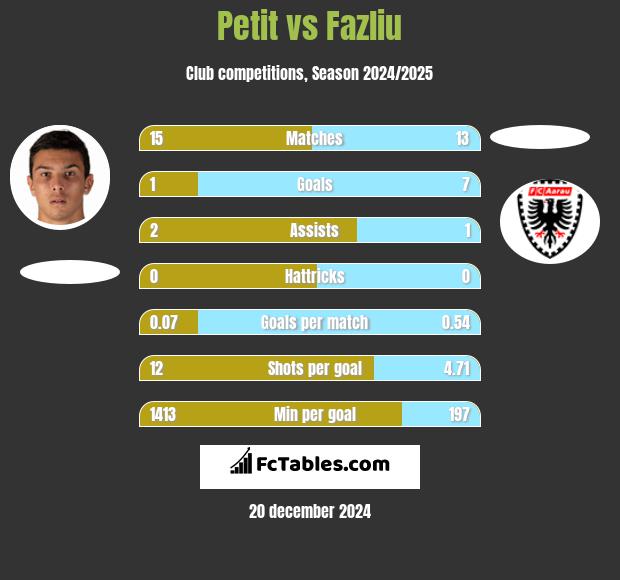 Petit vs Fazliu h2h player stats