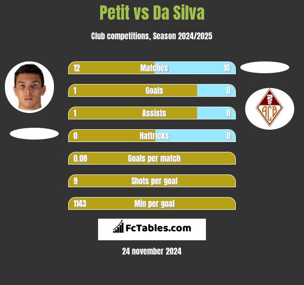 Petit vs Da Silva h2h player stats