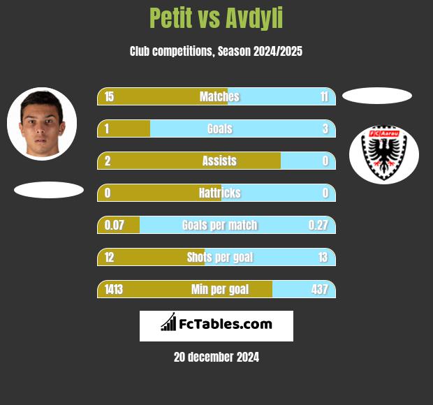 Petit vs Avdyli h2h player stats