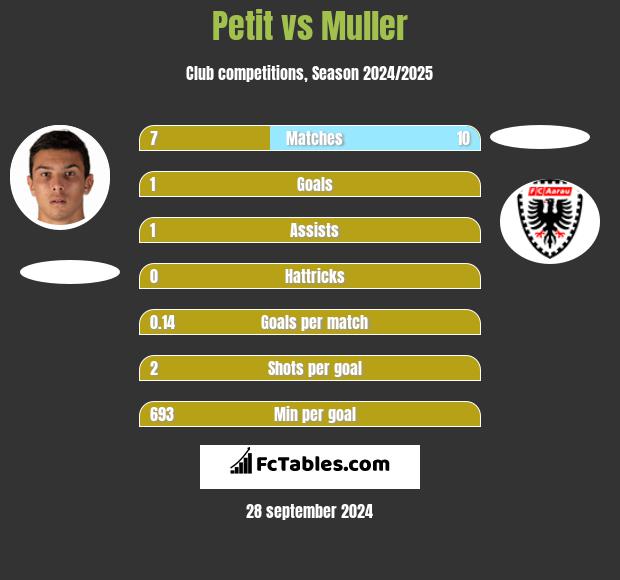 Petit vs Muller h2h player stats