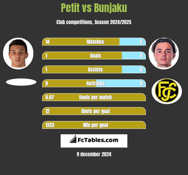 Petit vs Bunjaku h2h player stats