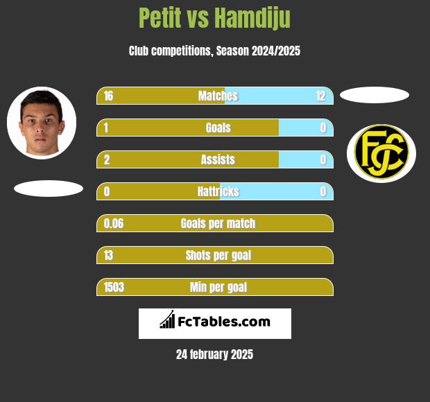 Petit vs Hamdiju h2h player stats