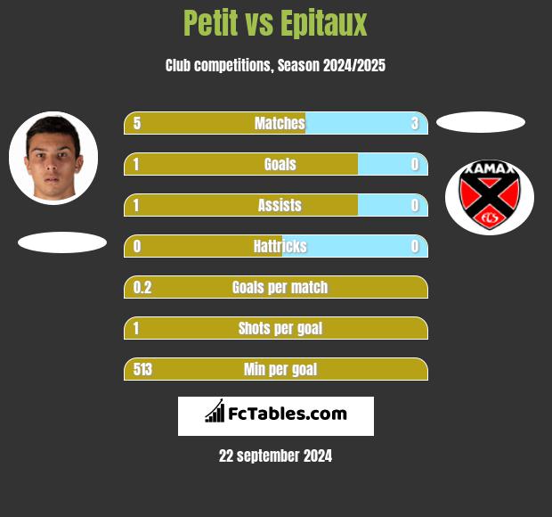 Petit vs Epitaux h2h player stats