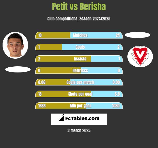 Petit vs Berisha h2h player stats