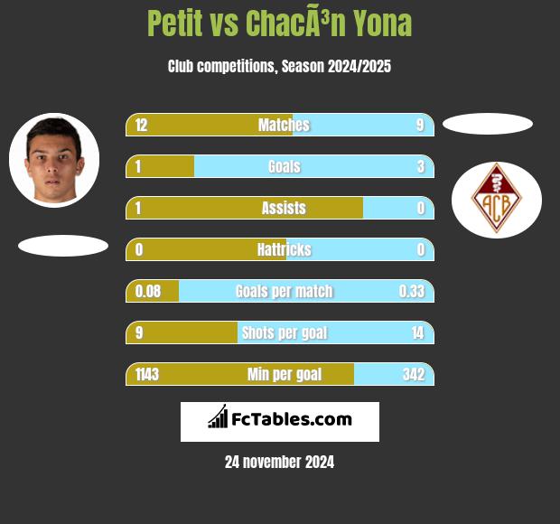 Petit vs ChacÃ³n Yona h2h player stats