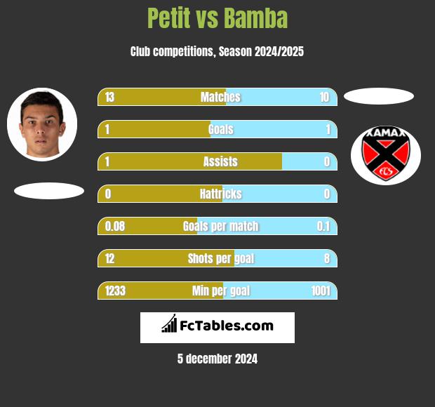 Petit vs Bamba h2h player stats