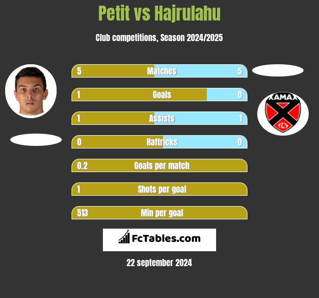 Petit vs Hajrulahu h2h player stats