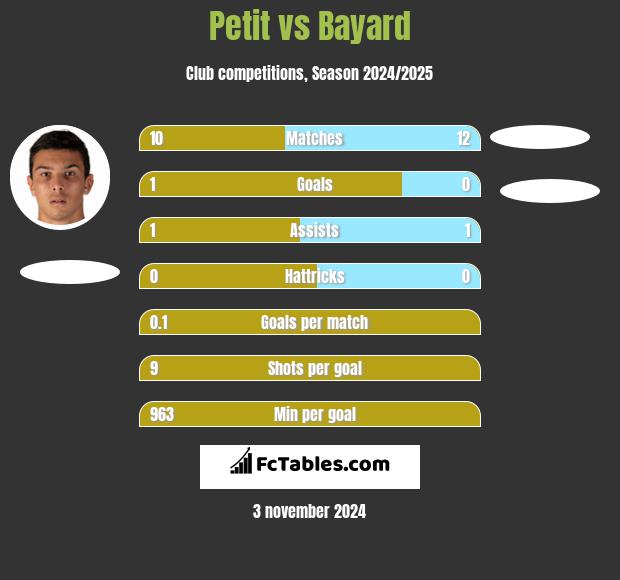 Petit vs Bayard h2h player stats