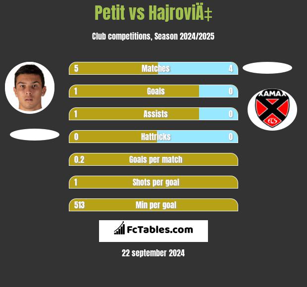 Petit vs HajroviÄ‡ h2h player stats