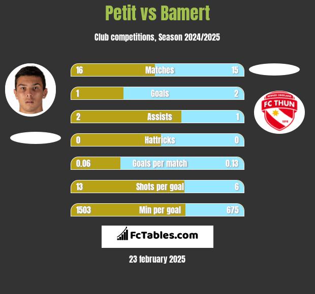 Petit vs Bamert h2h player stats