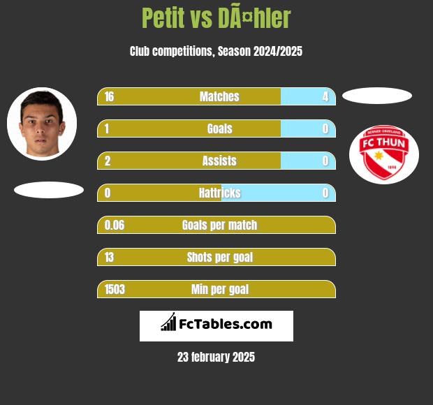 Petit vs DÃ¤hler h2h player stats