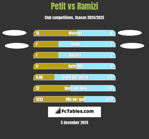 Petit vs Ramizi h2h player stats