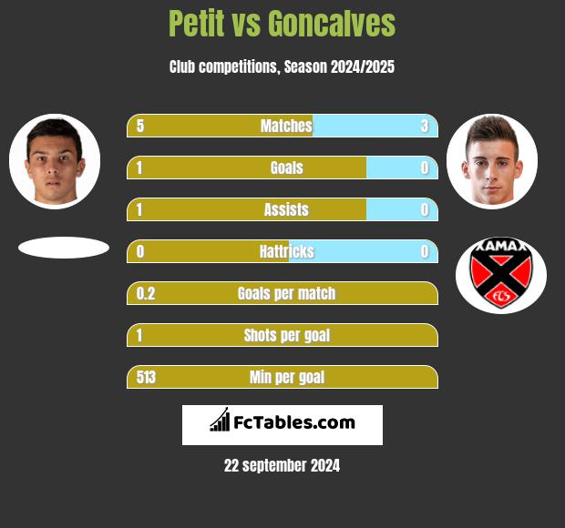 Petit vs Goncalves h2h player stats