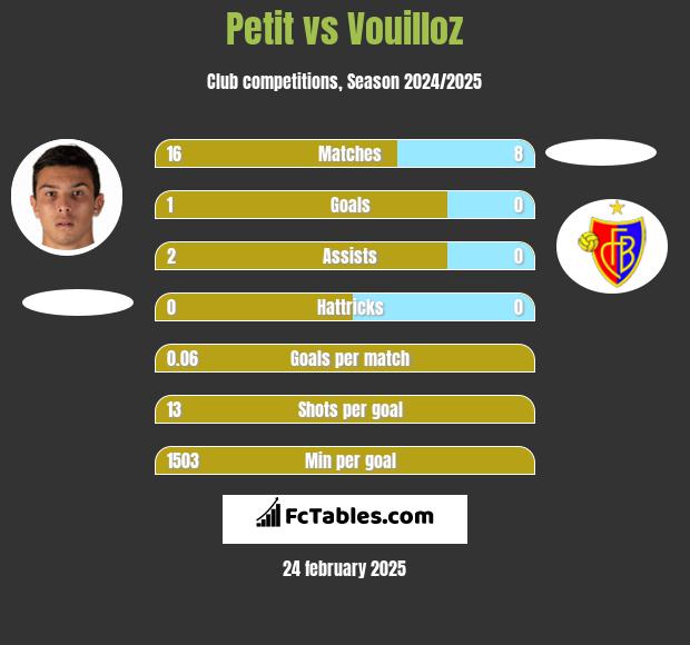 Petit vs Vouilloz h2h player stats