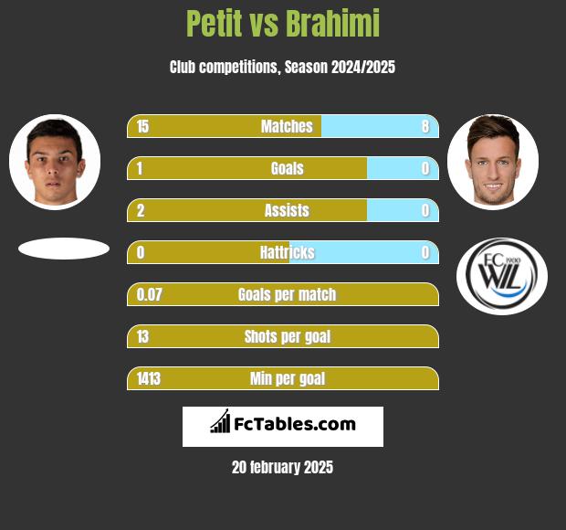 Petit vs Brahimi h2h player stats