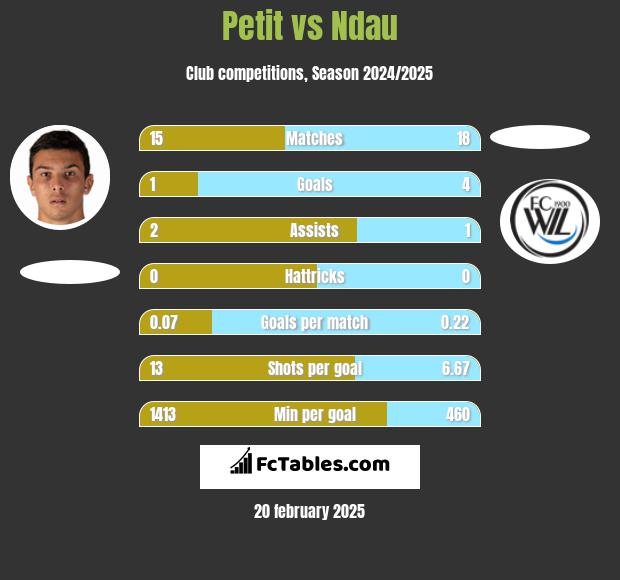 Petit vs Ndau h2h player stats