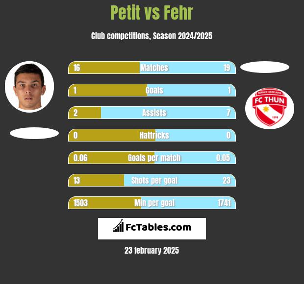 Petit vs Fehr h2h player stats