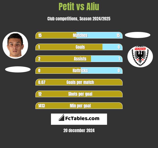 Petit vs Aliu h2h player stats