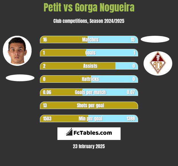 Petit vs Gorga Nogueira h2h player stats