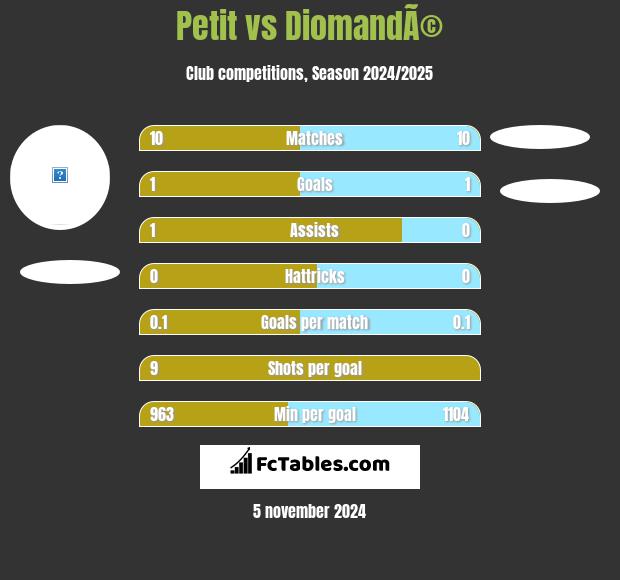 Petit vs DiomandÃ© h2h player stats