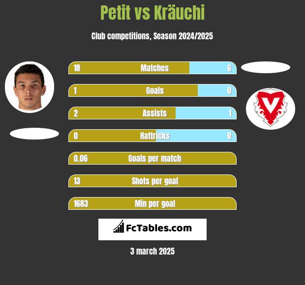 Petit vs Kräuchi h2h player stats