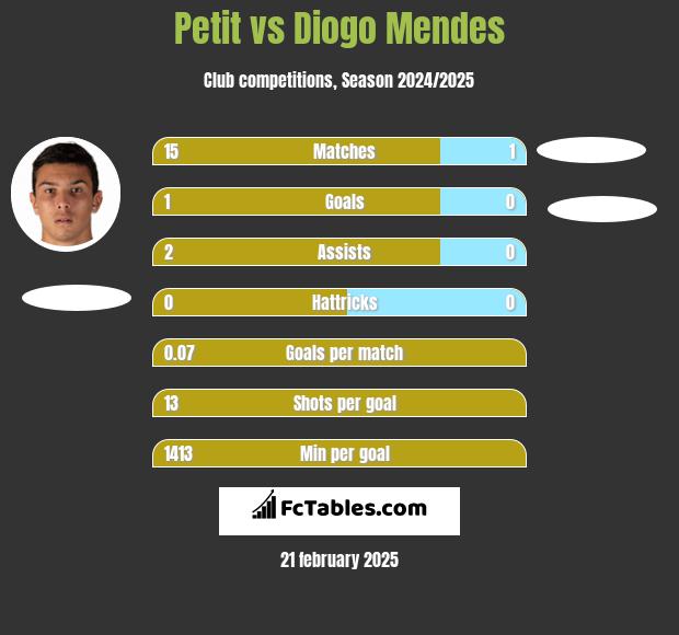 Petit vs Diogo Mendes h2h player stats