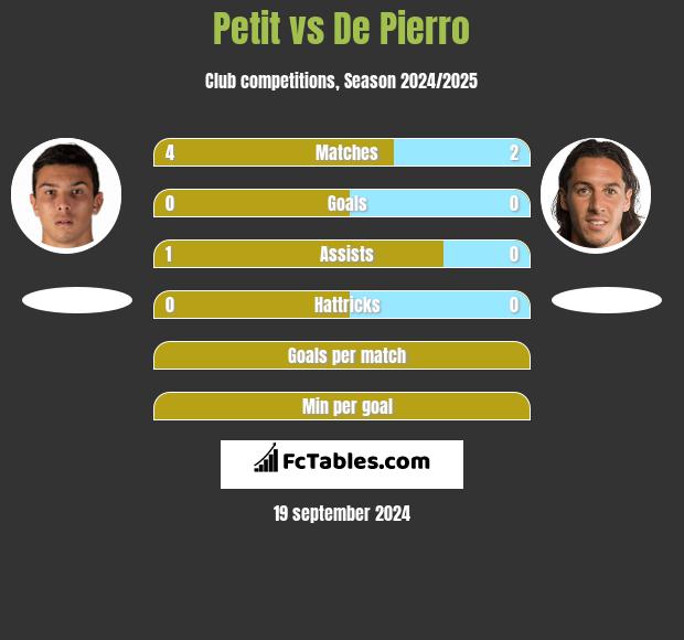 Petit vs De Pierro h2h player stats