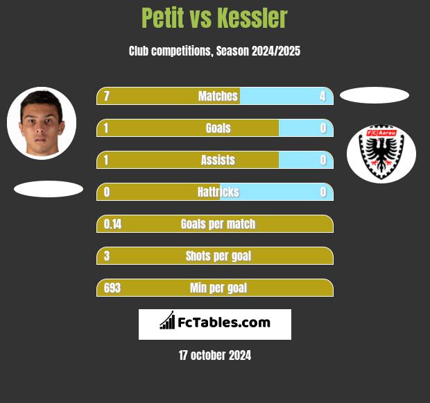 Petit vs Kessler h2h player stats